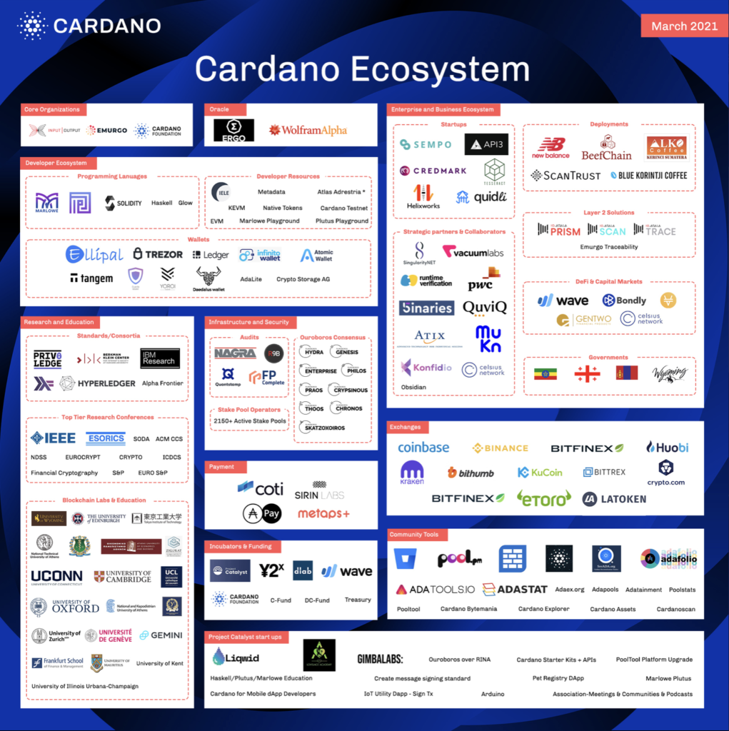 150以上の世界的組織からなるカルダノ（ADA）のエコシステムマップを公開 – SIPO：Cardano ADA SITION Stake Pool