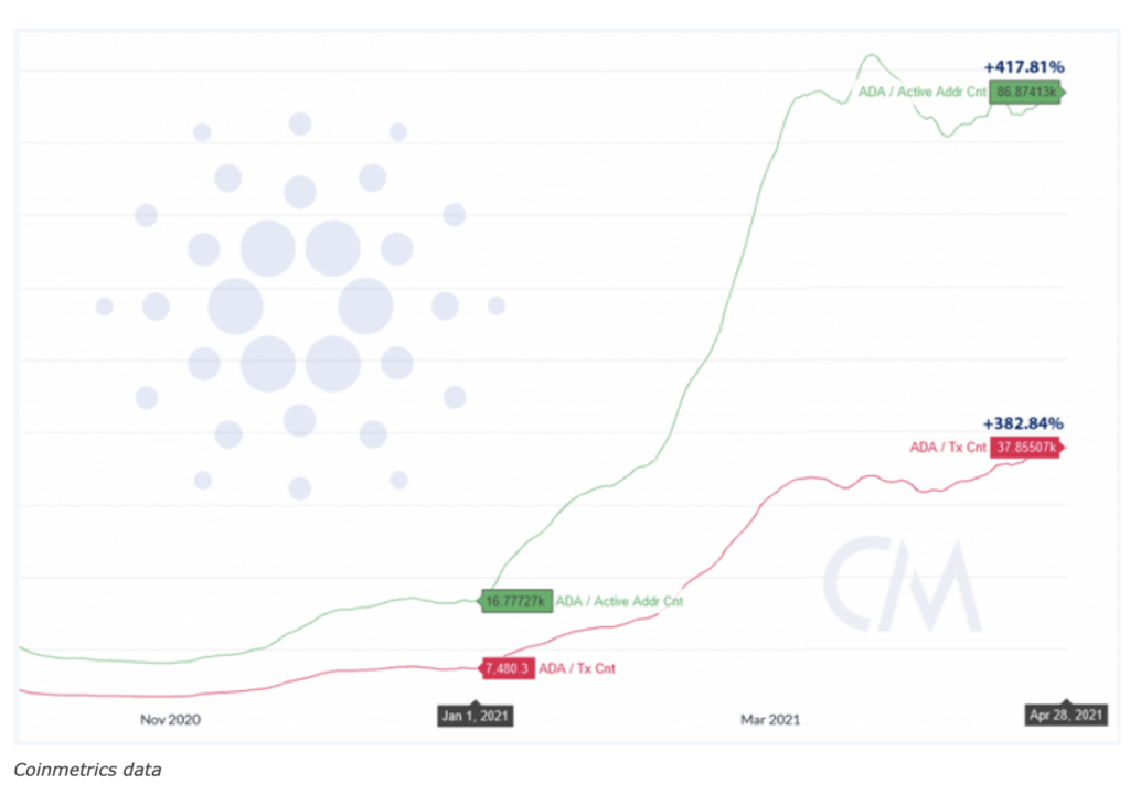 カルダノのアクティブアドレス数が417 81 増 Adaトランザクション数は前年比382 84 増に Sipo Cardano Ada Sition Stake Pool