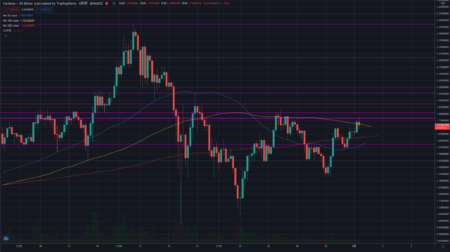 カルダノが市場の回復をリード