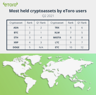 eToroがプラットフォーム上で最も保有されている暗号のトップ10を公開、CardanoがBTCとETHを上回る