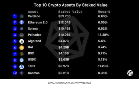 カルダノ（ADA）、最も「ステーク」の多い暗号としての地位を維持