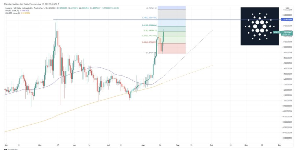 強気のカップ ハンドルパターンがカルダノ Ada の価格を新たなathへと導く Sipo Cardano Ada Sition Stake Pool