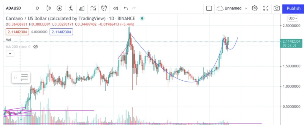 強気のカップ ハンドルパターンがカルダノ Ada の価格を新たなathへと導く Sipo Cardano Ada Sition Stake Pool