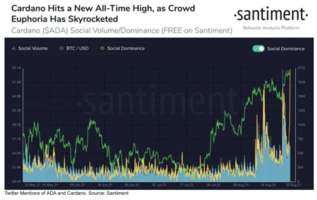 カルダノのソーシャルエンゲージメントはビットコインを超え、ADAは3ドルに迫るATHを突破した