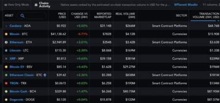 カルダノ直近24時間の取引高はビットコインの4倍の680億ドル by finbold