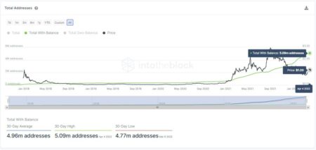 カルダノ、保有者数が510万人を突破し、新たなATHをマーク by UTODAY