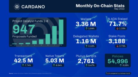 カルダノ・オンチェーンデータの月次ラップアップ 2022年5月