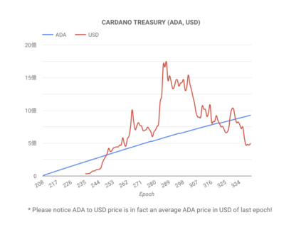 カルダノの分散型財務省、5億ドル相当の9億2700万ADAを保有