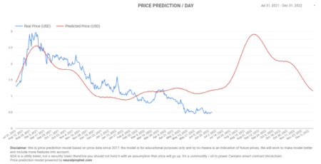 ディープ・ラーニング・アルゴリズムが、9月までにカルダノが2.90ドルまで急騰する可能性を予測
