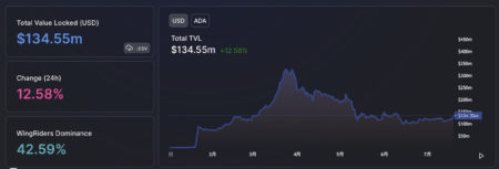 カルダノ、7日間で大量のDeFiインフローを記録、dAppsの数が増加