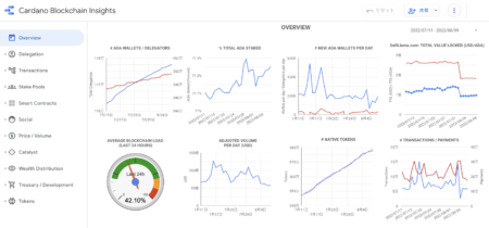 カルダノBlockchain Insightsには、興味深い統計が隠されている