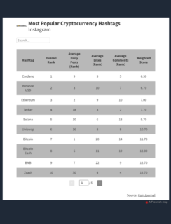 Instagramで最も人気のある暗号通貨はカルダノ