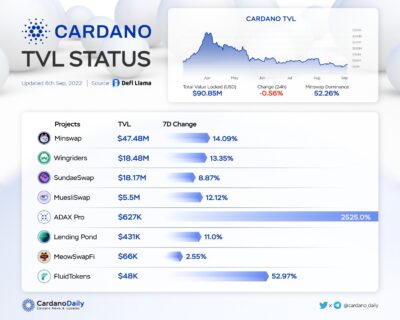 Vasilハードフォークを前にDEXがTVLで2,525%の成長を記録し、カルダノの総価値が上昇にロックオン