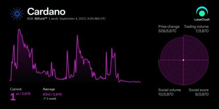 カルダノ（ADA）、ソーシャルボリュームとマーケットアクティビティが高い暗号として3870件中1位にランクイン