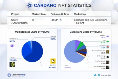 カルダノNFTの統計で、7,000のNFTプロジェクト、15のマーケットプレイスで$459Mの取引高を計上