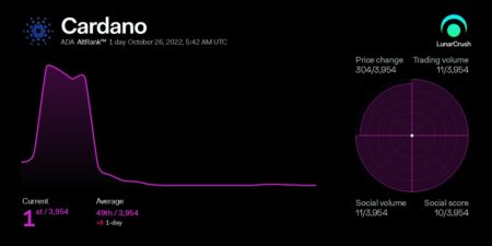 カルダノ、価格上昇に伴い3,954の暗号資産中、ソーシャルおよびマーケットアクティビティで首位に立つ