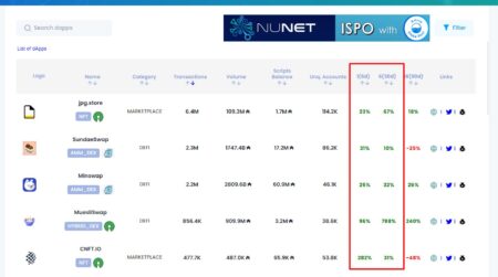 カルダノDEXは、Vasilの後、ユーザーアクティビティが788%成長