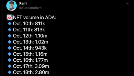 カルダノ、1週間でNFTボリュームが280%急増を記録