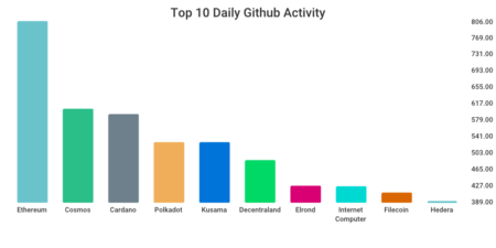 カルダノ、1日の開発アクティビティが最も高いトップ3チェーンに入る