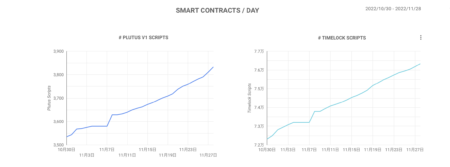 Cardano Blockchain Insights：11月上旬以降に作成されたスマートコントラクトの急増に注目