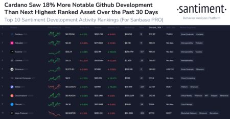 カルダノ（ADA）、驚くべき開発の動きを見せ、競合他社を大きくアウトパフォームする