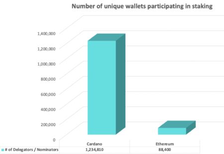 カルダノがステーキング・ネットワークの上位にランクイン、報告書で判明