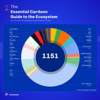 Input Output Global：1,151のWeb3プロジェクトがカルダノで構築される