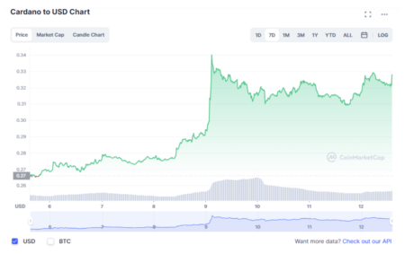 スマートコントラクト、Mithril、優れた技術によりカルダノの価格が20%爆発的に上昇