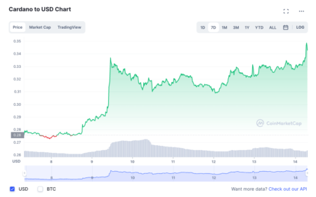 カルダノ（ADA）：2023年に入り12日間で33%成長