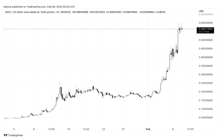 カルダノ・ブロックチェーンベースのAlプロジェクトであるSingularityNET（AGIX）は現在、過去24時間で31％、過去7日間で237％上昇
