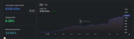 カルダノのTVLは今年ほぼ2倍に成長