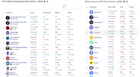 主要ブロックチェーン全体でNFTの販売量が減少の中、カルダノは22.05％増加し、取引と買い手が急増