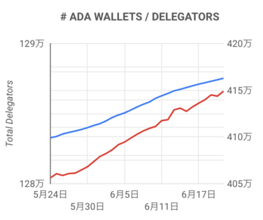 カルダノ（ADA）は6月の採用拡大において着実な成長を記録：1日2,400以上の新しいウォレットを追加