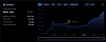 カルダノの力を解き放つ：ADA DeFiの総ロック量が前例のないレベルに達する