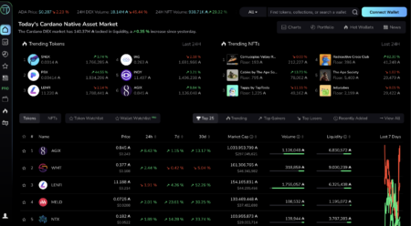 カルダノベースのDEXを合わせた24時間のADAの累積取引高は、最近過去最高の33.91百万を達成