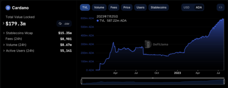 ADAの価値が下落したが、カルダノのTVLが急上昇しそれを補う可能性