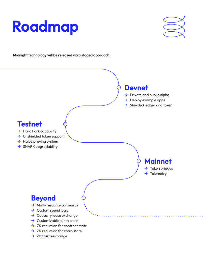 Midnight: カルダノが描く第4世代ブロックチェーンの革命：ニュース動向 & ステーキング状況 in エポック510 –  SIPO：Cardano ADA SITION Stake Pool