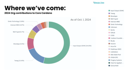 Intersectの影響下で、コミュニティによるCardanoのコア開発が劇的に拡大と有償オープンソースモデル