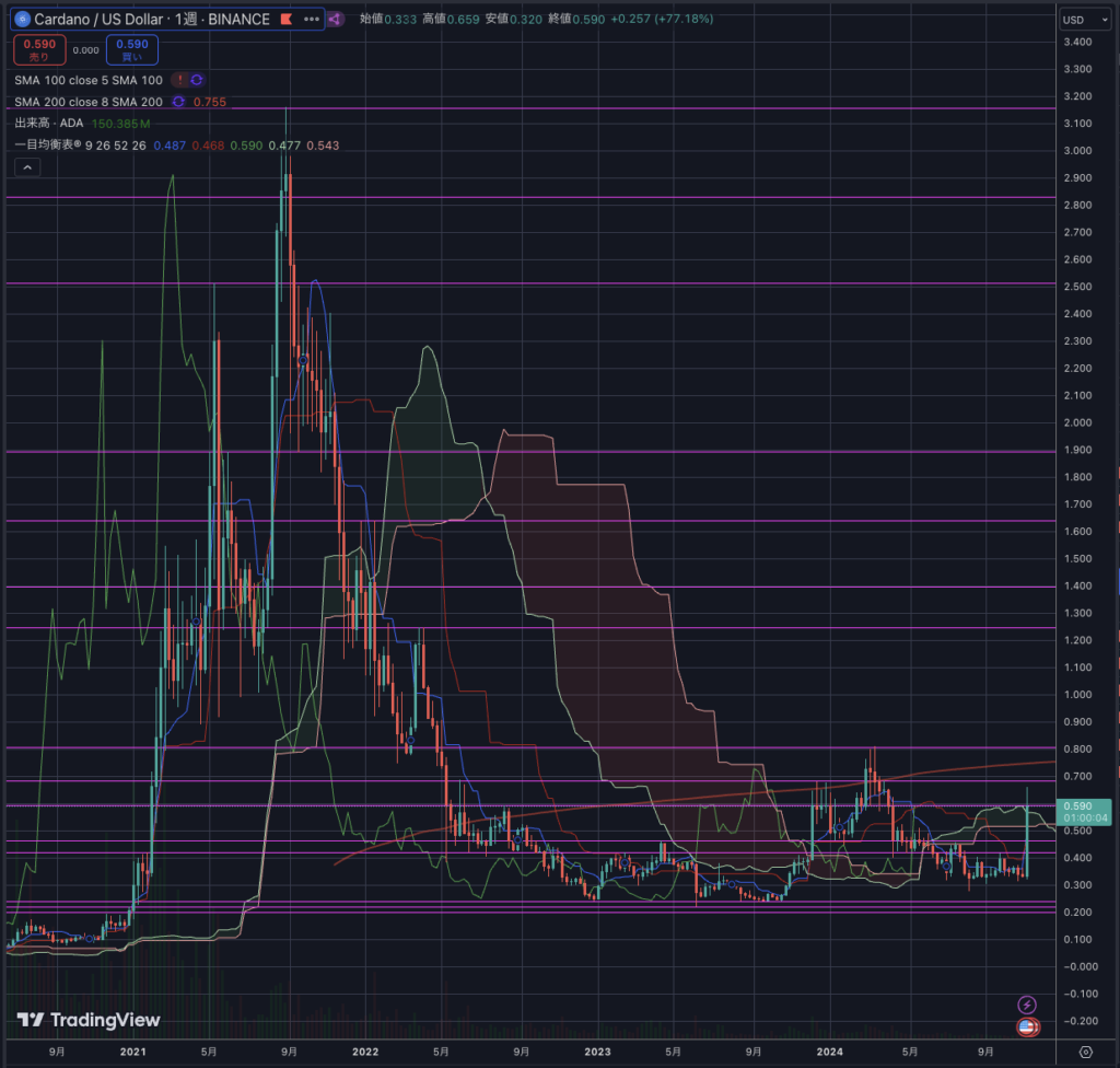 カルダノ（ADA）最近の記録的な価格上昇の要因と今後の展望 – SIPO：Cardano ADA SITION Stake Pool