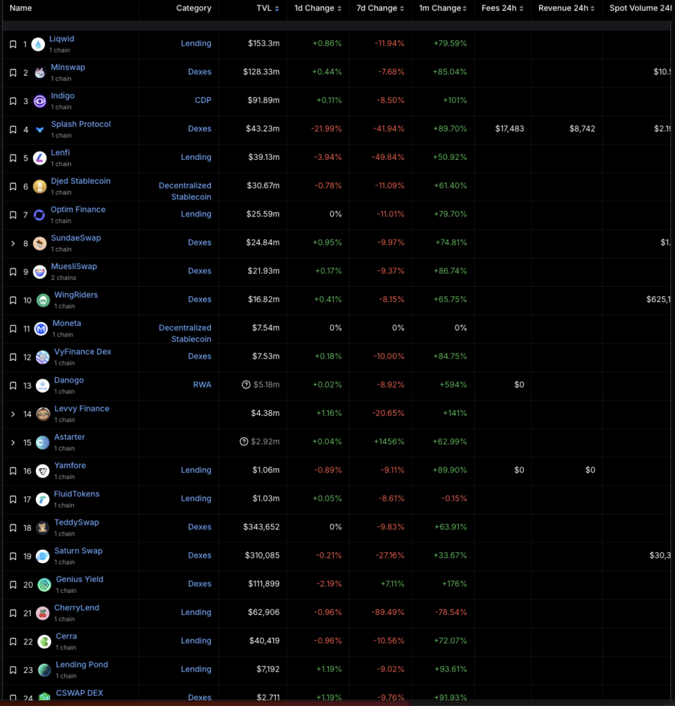 CES01：カルダノ最大DeFiプラットフォームLiqwid  Financeが拓くカルダノDeFi2.0：ステーブルコイン運用の最大化を徹底解説：ニュース動向 & ステーキング状況 in エポック527 –  SIPO：Cardano ADA SITION Stake Pool