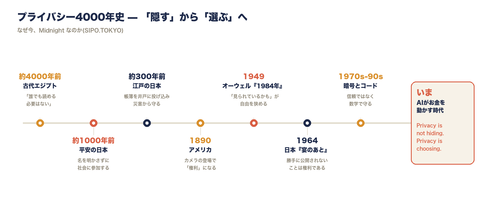 プライバシー4000年史タイムライン — 古代エジプトからAIが支払う時代まで
