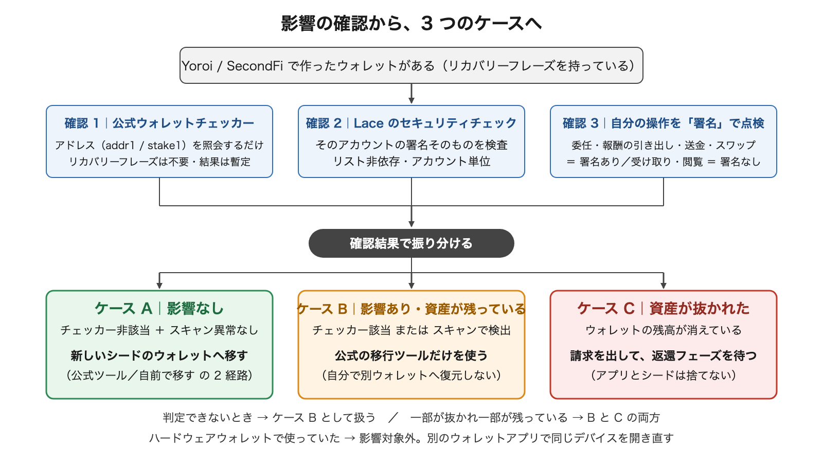 影響の確認から 3 つのケースへ振り分ける判定フロー