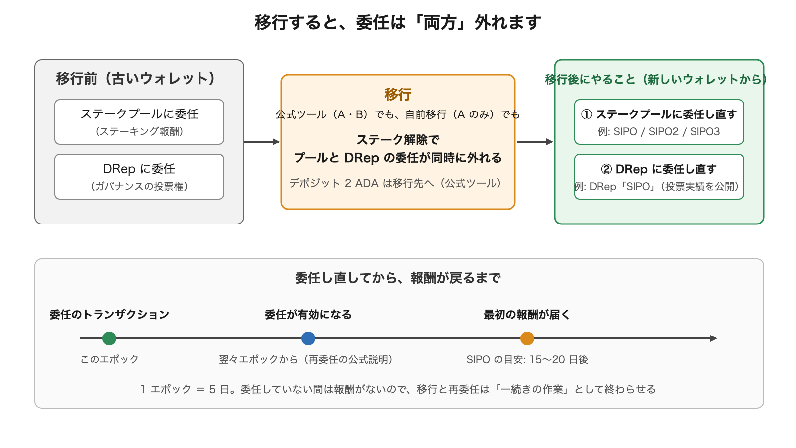 移行で委任が両方外れ、新しいウォレットから委任し直す流れ