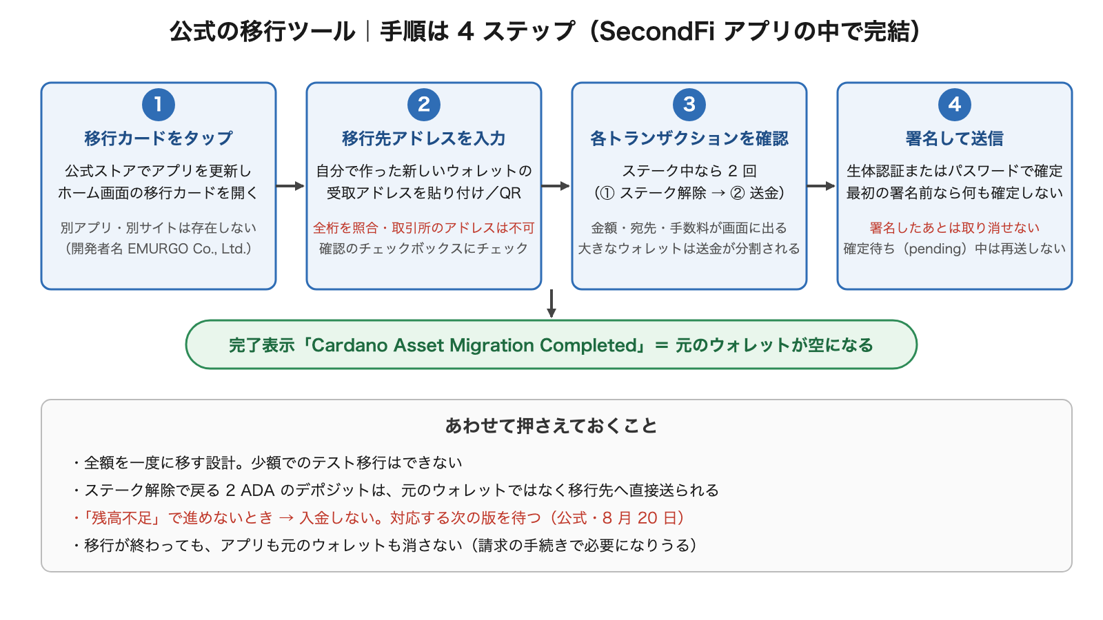 公式移行ツールの 4 ステップと注意点