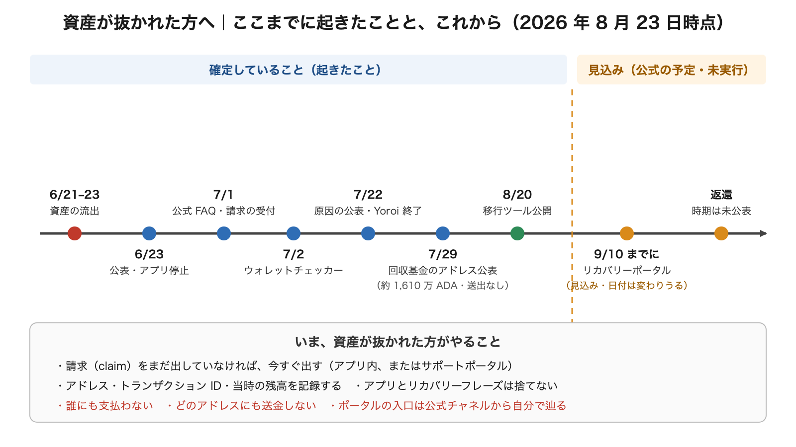 資産が抜かれた方のタイムライン:確定していることと見込み