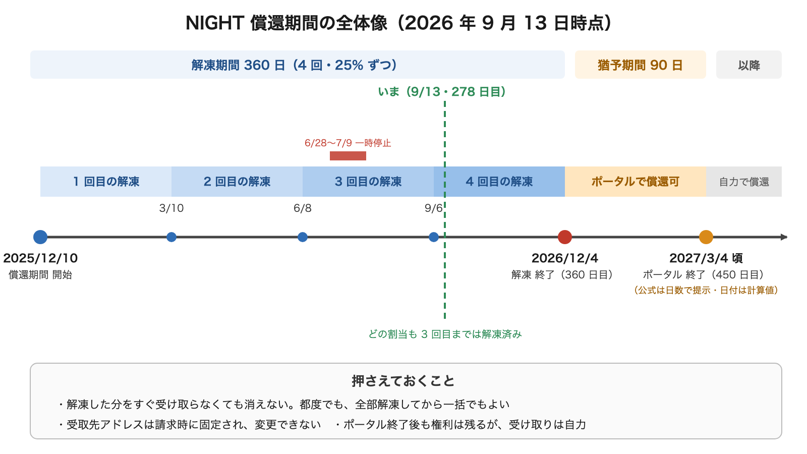NIGHT 償還期間のタイムライン。4 回の解凍窓、12 月 4 日の解凍終了、90 日の猶予期間、以降は自力での償還