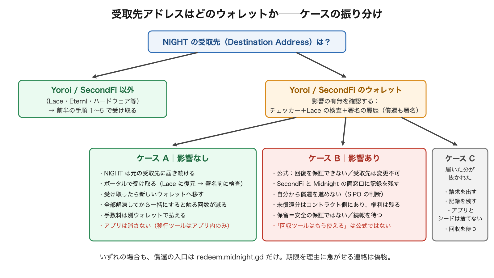 受取先アドレスの種類と、SecondFi の影響の有無で分かれる 3 つのケースの判定フロー